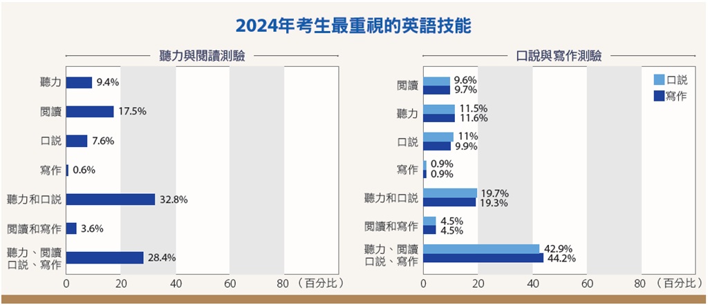 (製圖/English Career)