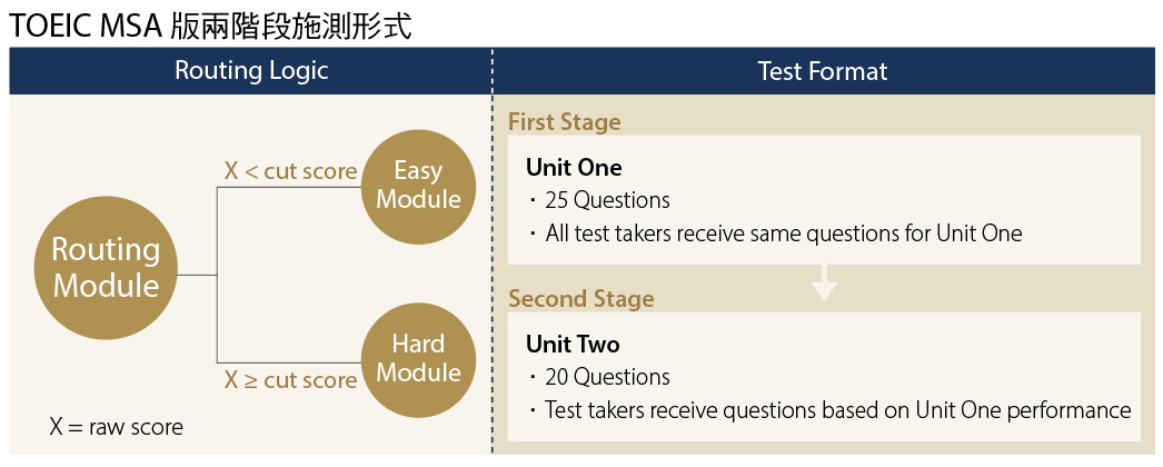 （製表／English Career）